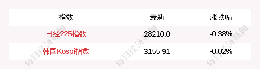 5月24日日经225指数开盘下跌0.38%，韩国Kospi指数下跌0.02%